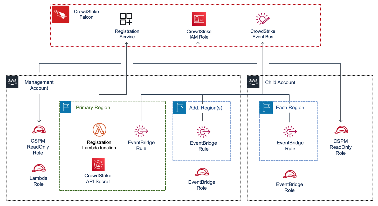 CSPM Architecture diagram